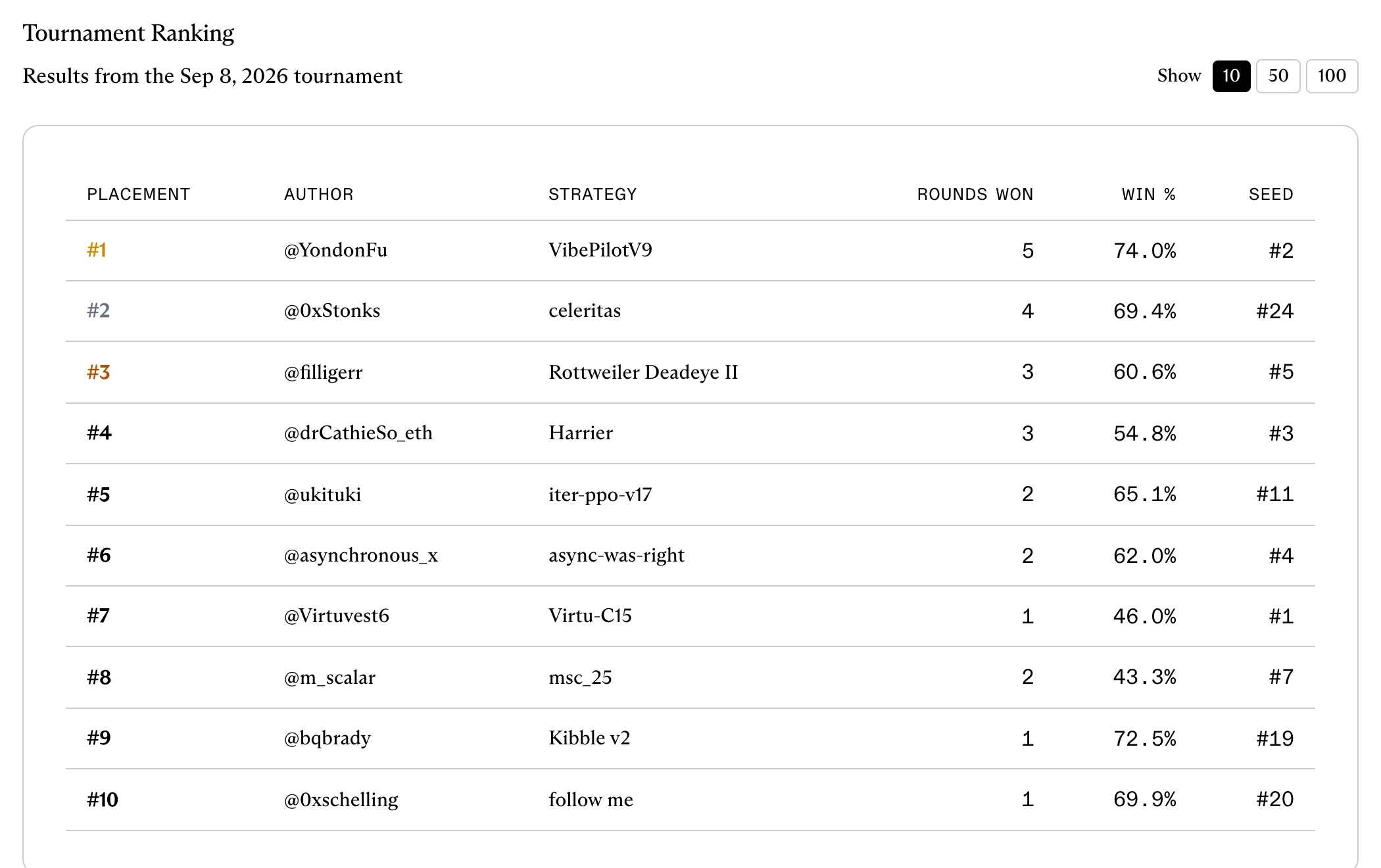 September 8 daily tournament rankings showing async-was-right in sixth place with two rounds won and a 62.0 percent win rate